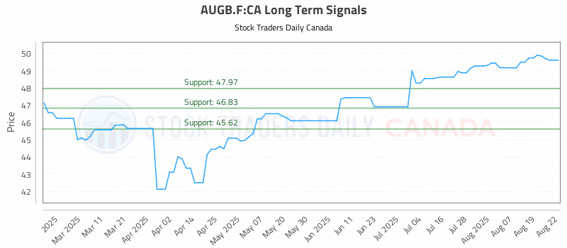 Stock Chart for AUGB.F:CA