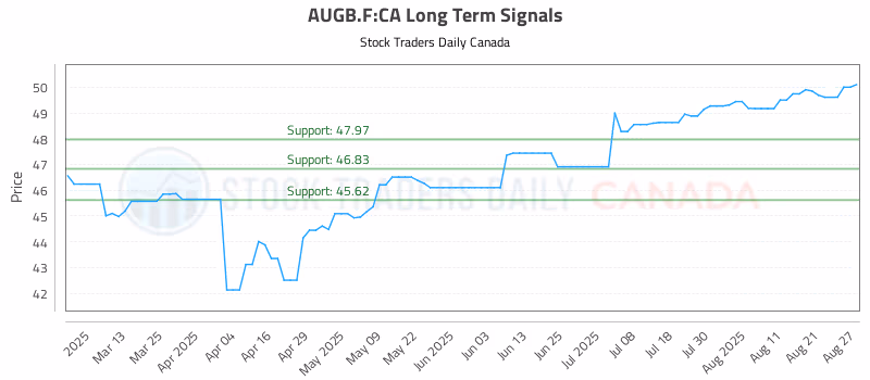 Stock Chart for AUGB.F:CA
