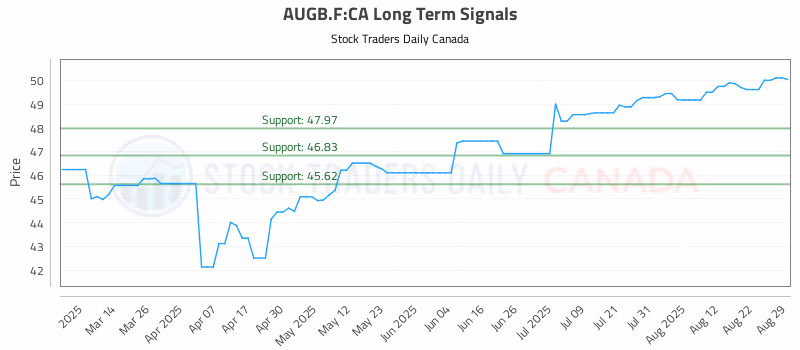 Stock Chart for AUGB.F:CA