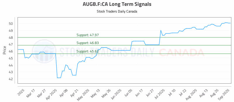 Stock Chart for AUGB.F:CA