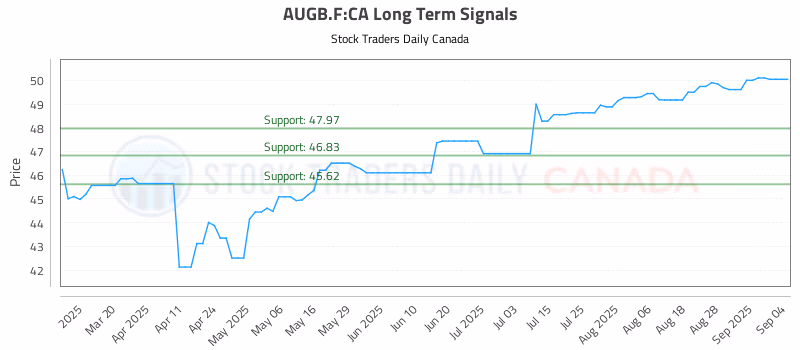 Stock Chart for AUGB.F:CA