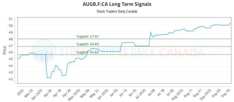 Stock Chart for AUGB.F:CA