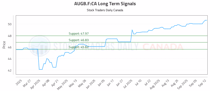 Stock Chart for AUGB.F:CA