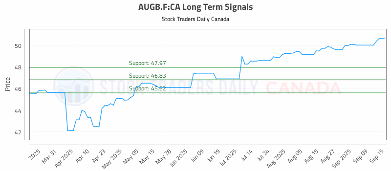 Stock Chart for AUGB.F:CA
