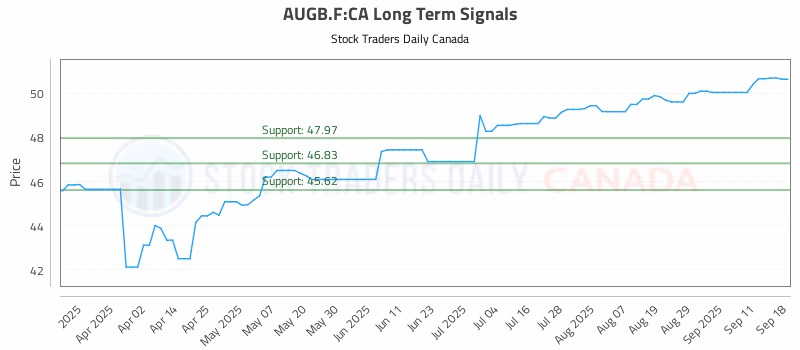 Stock Chart for AUGB.F:CA
