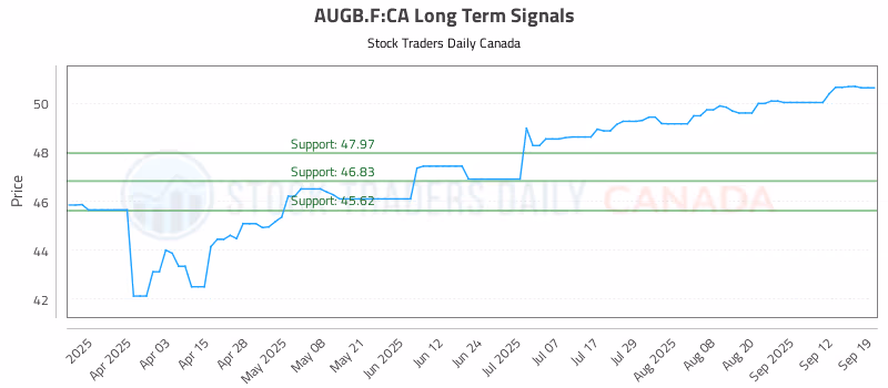 Stock Chart for AUGB.F:CA