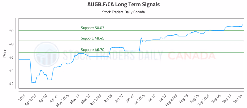 Stock Chart for AUGB.F:CA