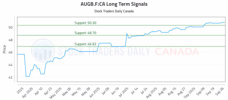 Stock Chart for AUGB.F:CA