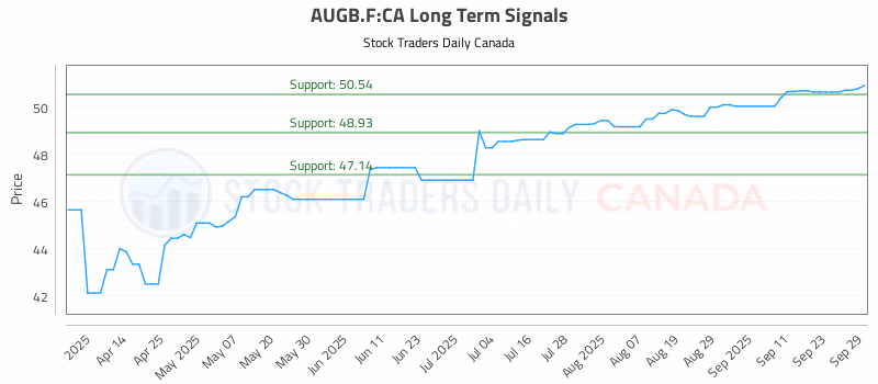 Stock Chart for AUGB.F:CA