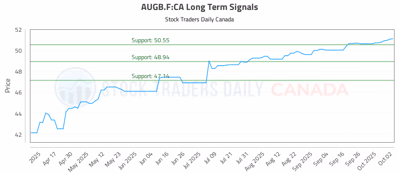 Stock Chart for AUGB.F:CA