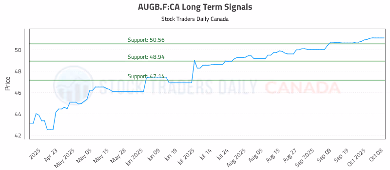 Stock Chart for AUGB.F:CA