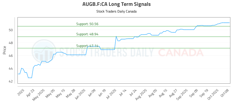 (AUGB.F) Comprehensive Trading Strategy Report