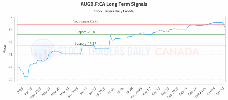 Stock Chart for AUGB.F:CA