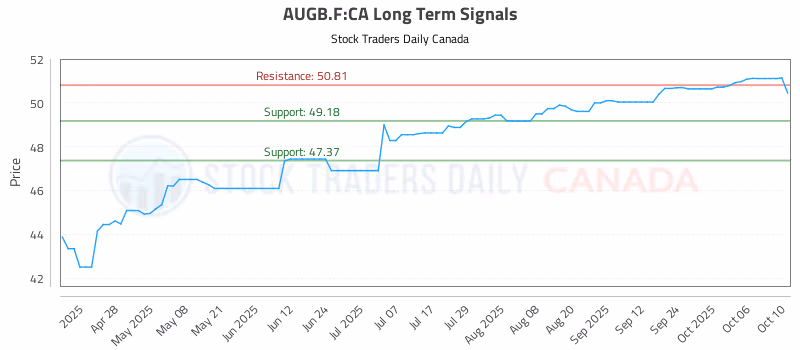 Stock Chart for AUGB.F:CA