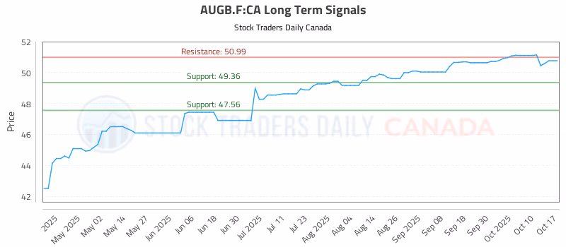Stock Chart for AUGB.F:CA