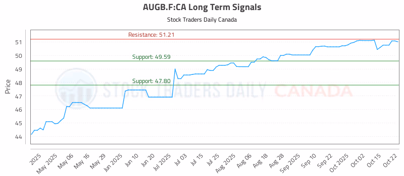 Stock Chart for AUGB.F:CA