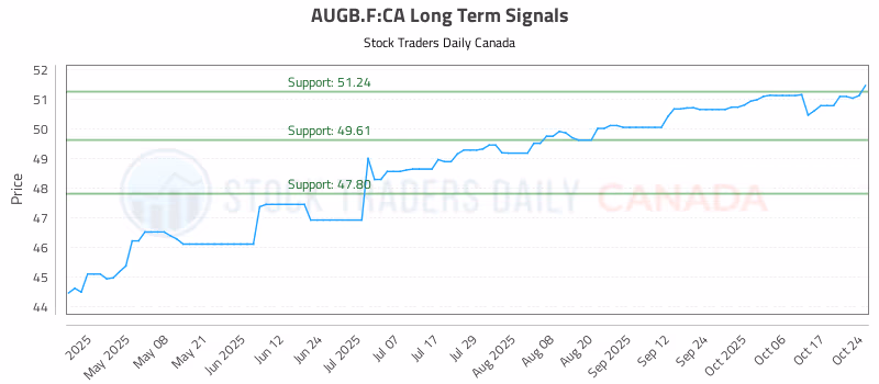 Stock Chart for AUGB.F:CA