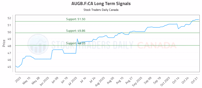 Stock Chart for AUGB.F:CA
