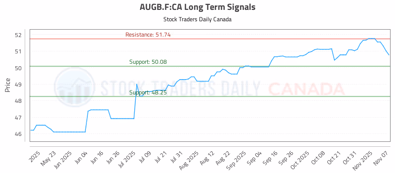 Stock Chart for AUGB.F:CA