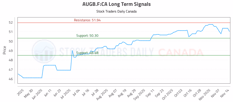 Stock Chart for AUGB.F:CA