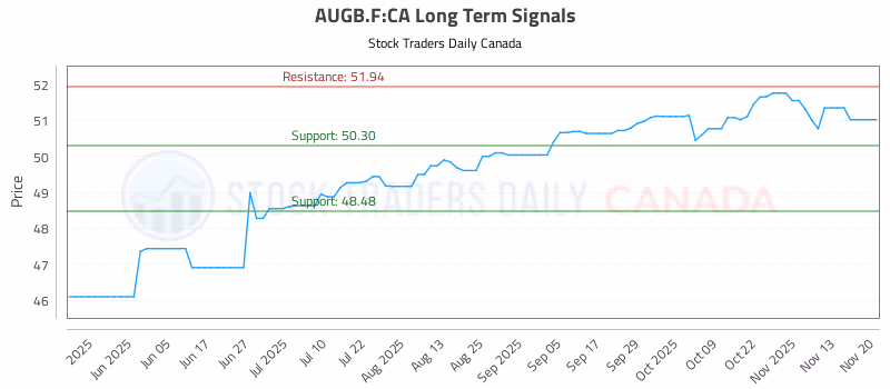 Stock Chart for AUGB.F:CA