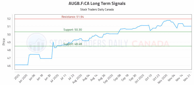 Stock Chart for AUGB.F:CA