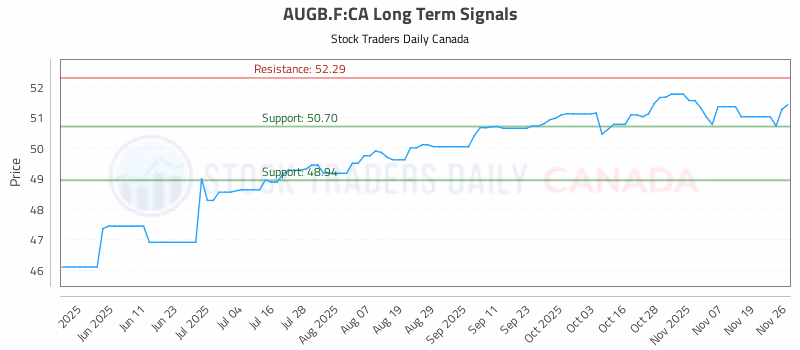 Stock Chart for AUGB.F:CA
