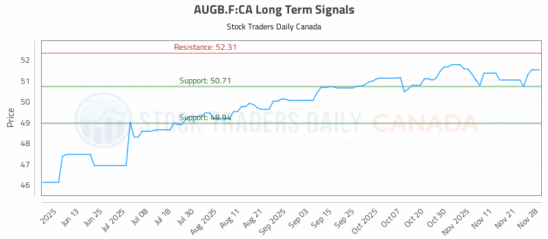 Stock Chart for AUGB.F:CA