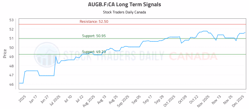 Stock Chart for AUGB.F:CA