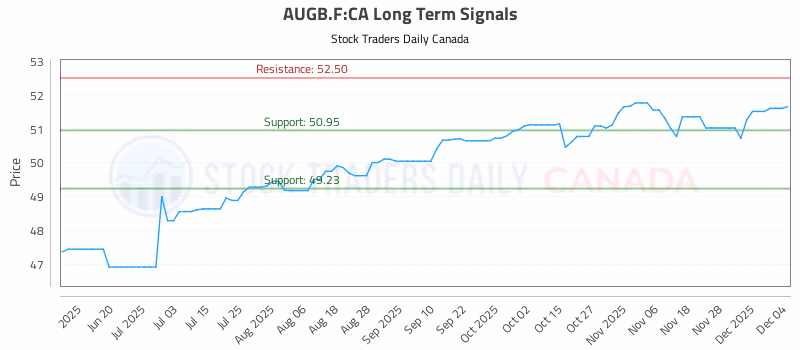 Stock Chart for AUGB.F:CA