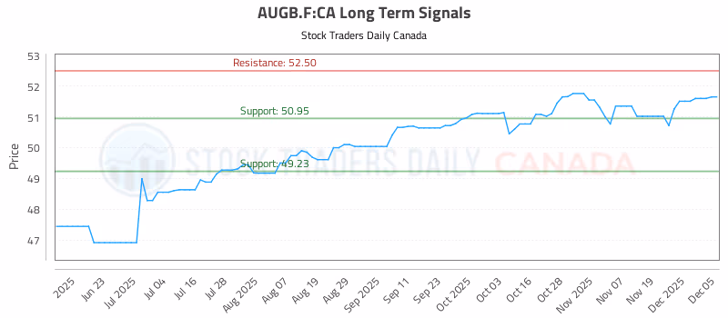 Stock Chart for AUGB.F:CA
