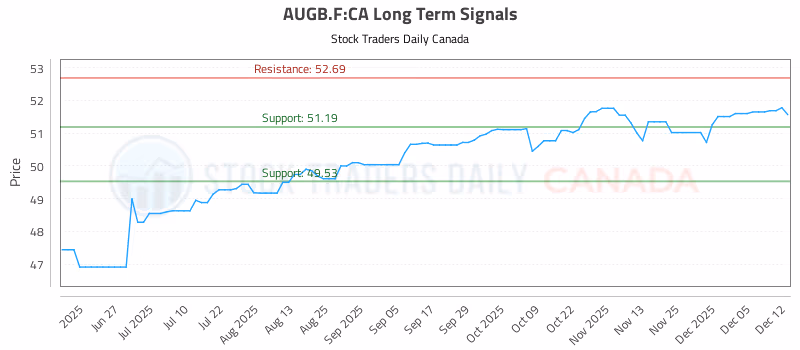Stock Chart for AUGB.F:CA