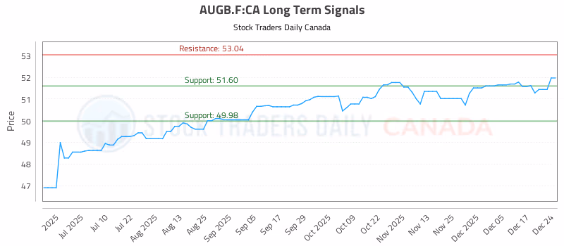 Stock Chart for AUGB.F:CA