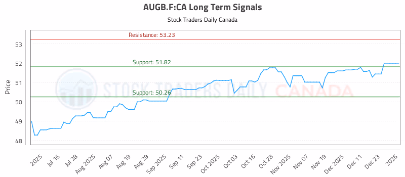 Stock Chart for AUGB.F:CA