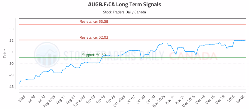 Stock Chart for AUGB.F:CA