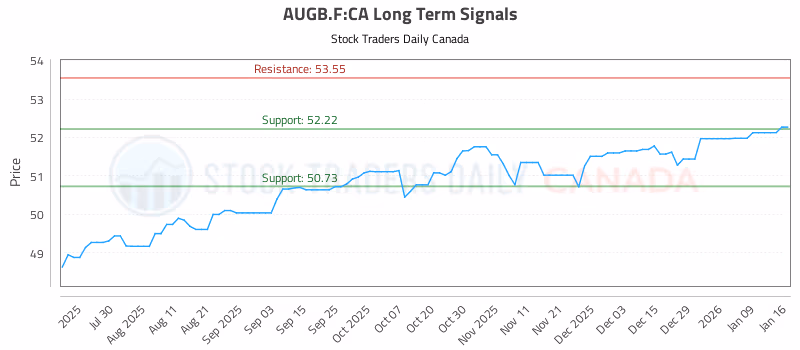 Stock Chart for AUGB.F:CA