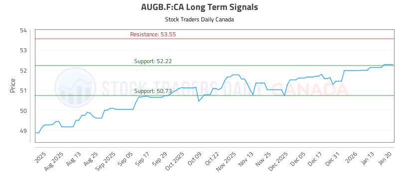 Stock Chart for AUGB.F:CA