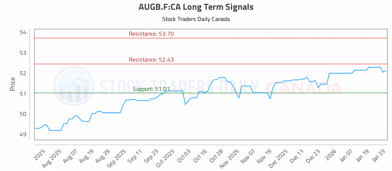 Stock Chart for AUGB.F:CA