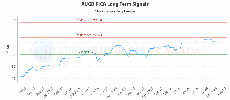 Stock Chart for AUGB.F:CA