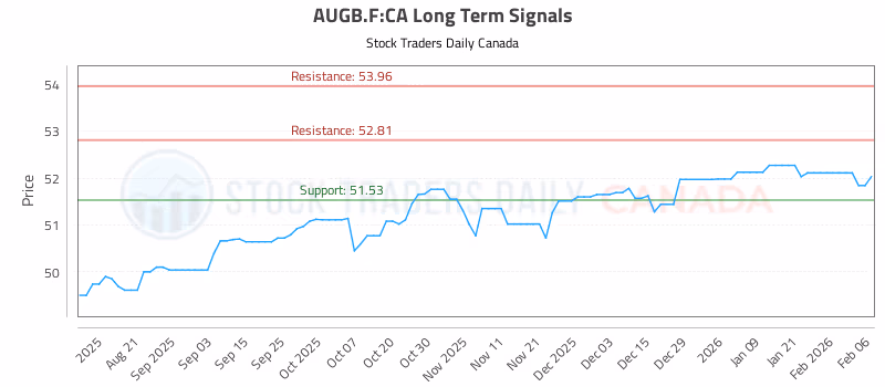 Stock Chart for AUGB.F:CA