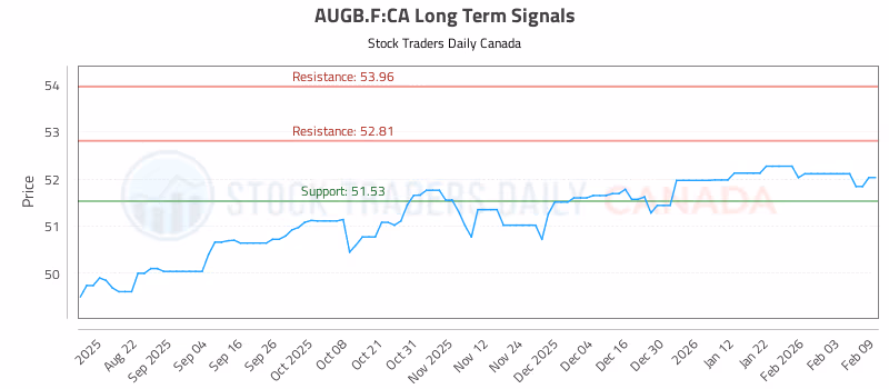 Stock Chart for AUGB.F:CA