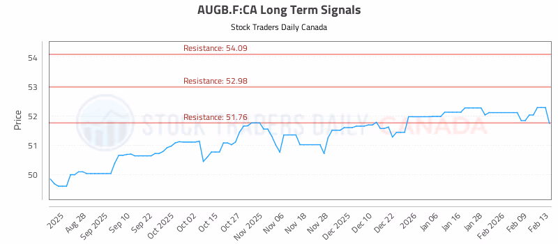Stock Chart for AUGB.F:CA