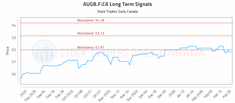 Stock Chart for AUGB.F:CA