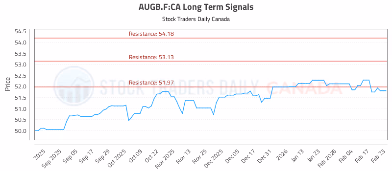 Stock Chart for AUGB.F:CA