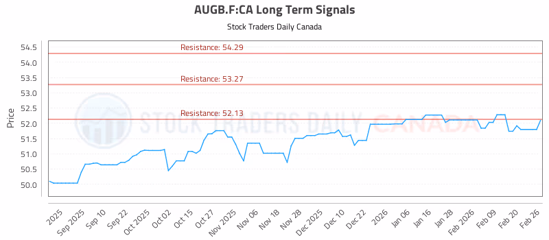Stock Chart for AUGB.F:CA