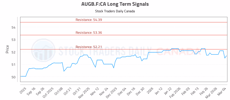 Stock Chart for AUGB.F:CA