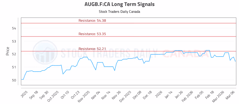 Stock Chart for AUGB.F:CA