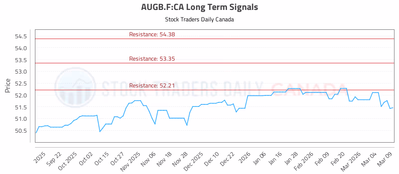 Stock Chart for AUGB.F:CA