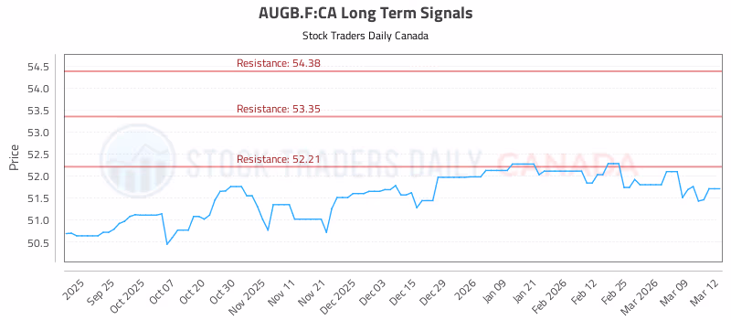 Stock Chart for AUGB.F:CA