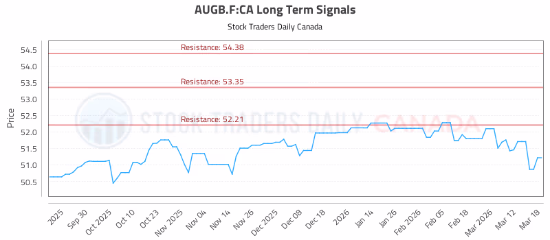 Stock Chart for AUGB.F:CA